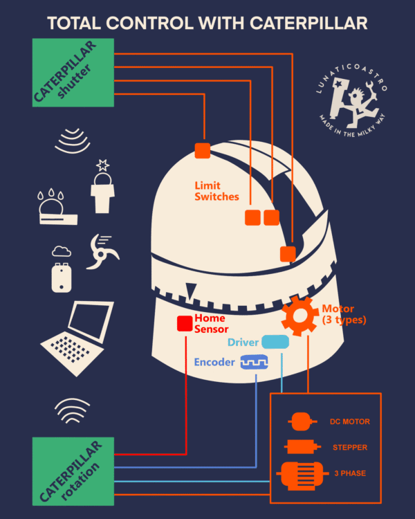Poster of the Caterpillar dome controller by Lunaticoastro